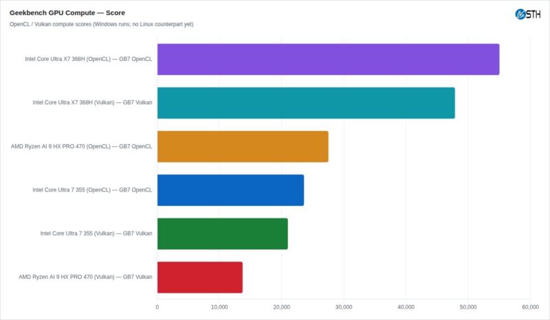Geekbench 7 OpenCL and Vulkan compute performance