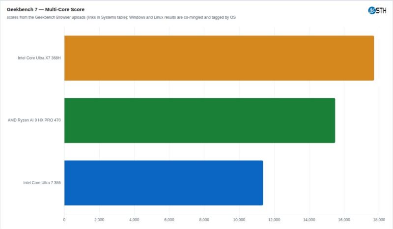 Geekbench 7 multi-core performance