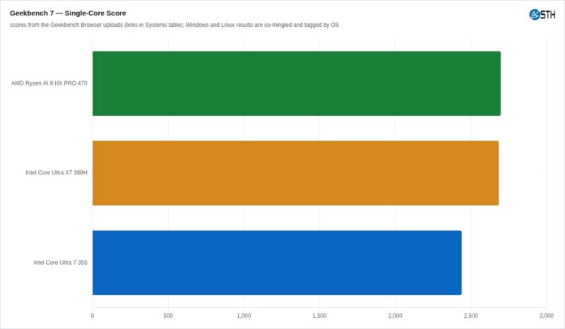 Geekbench 7 single-core performance