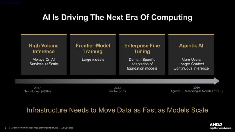 Hot Chips 2026 AMD MI400 GPU Slide 2 AI Is Driving The Next Era Of Computing
