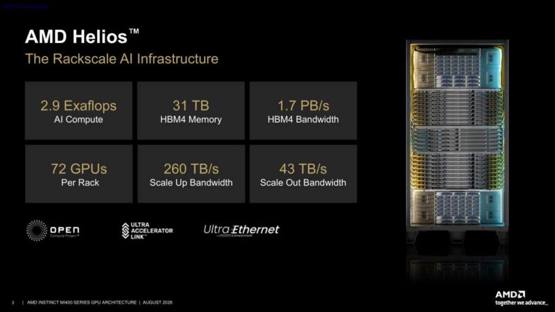 Hot Chips 2026 AMD MI400 GPU Slide 3 AMD Helios