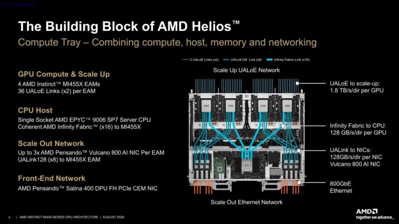 Hot Chips 2026 AMD MI400 GPU Slide 4 The Building Block of AMD Helios