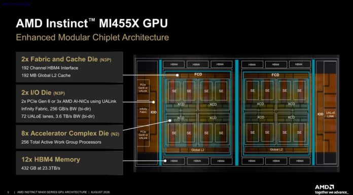 AMD MI400 GPU at Hot Chips 2026 Hot Chips 2026 AMD MI400 GPU Slide 5 AMD Instinct MI455X GPU