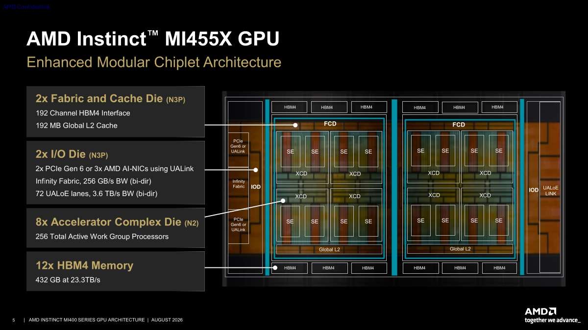 AMD MI400 GPU at Hot Chips 2026