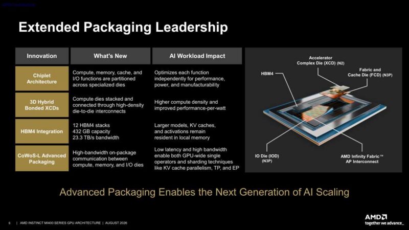 Hot Chips 2026 AMD MI400 GPU Slide 6 Extended Packaging Leadership