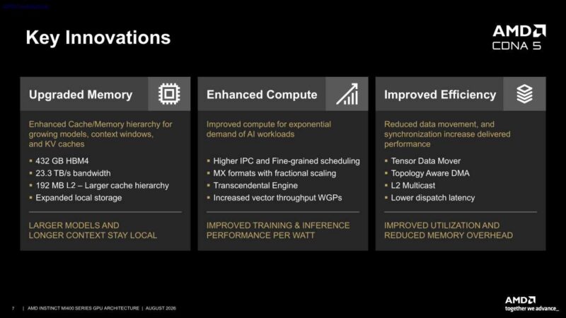 Hot Chips 2026 AMD MI400 GPU Slide 7 Key Innovations