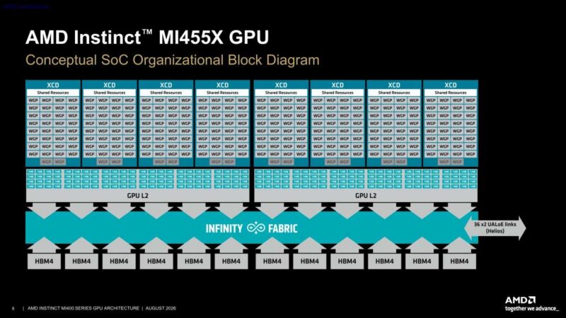 Hot Chips 2026 AMD MI400 GPU Slide 8 AMD Instinct MI455X GPU