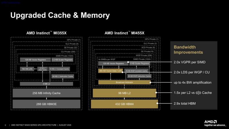 Hot Chips 2026 AMD MI400 GPU Slide 9 Upgraded Cache & Memory