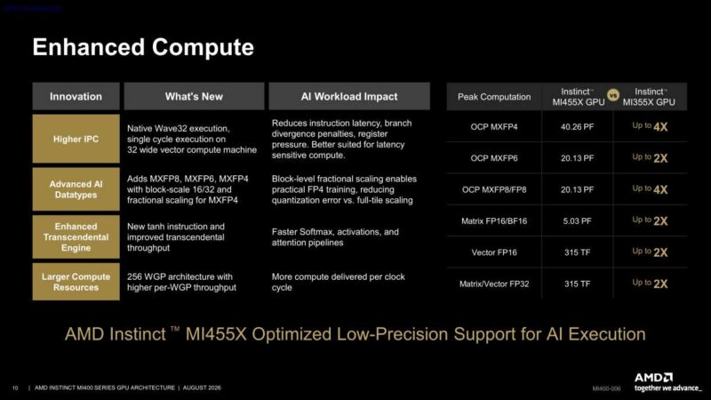 Hot Chips 2026 AMD MI400 GPU Slide 10 Enhanced Compute