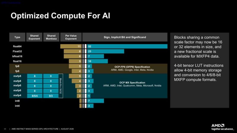 Hot Chips 2026 AMD MI400 GPU Slide 11 Optimized Compute For AI