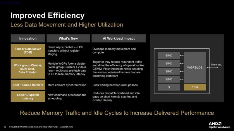 Hot Chips 2026 AMD MI400 GPU Slide 12 Improved Efficiency
