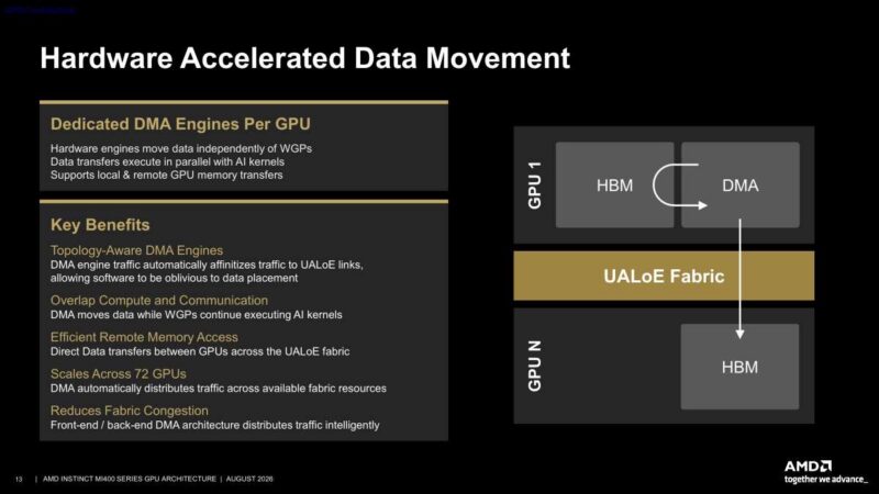 Hot Chips 2026 AMD MI400 GPU Slide 13 Hardware Accelerated Data Movement