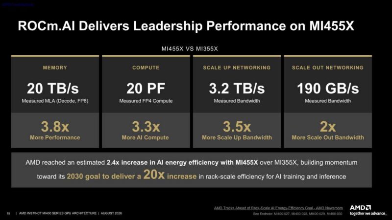 Hot Chips 2026 AMD MI400 GPU Slide 15 ROCm.AI Delivers Leadership Performance on MI455X