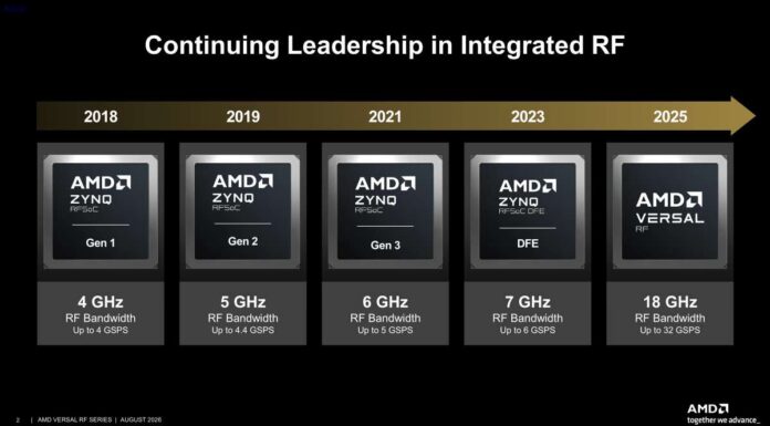 AMD Versal RF Series at Hot Chips 2026 Hot Chips 2026 AMD Versal RF Slide 2 Continuing Leadership in Integrated RF