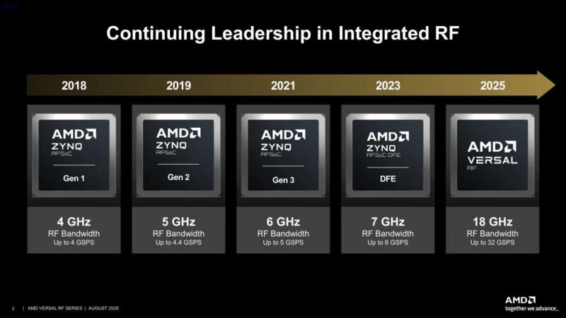 Hot Chips 2026 AMD Versal RF Slide 2 Continuing Leadership in Integrated RF