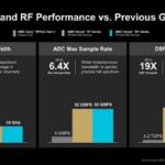 Hot Chips 2026 AMD Versal RF Slide 3 Compute and RF Performance vs. Previous Generation