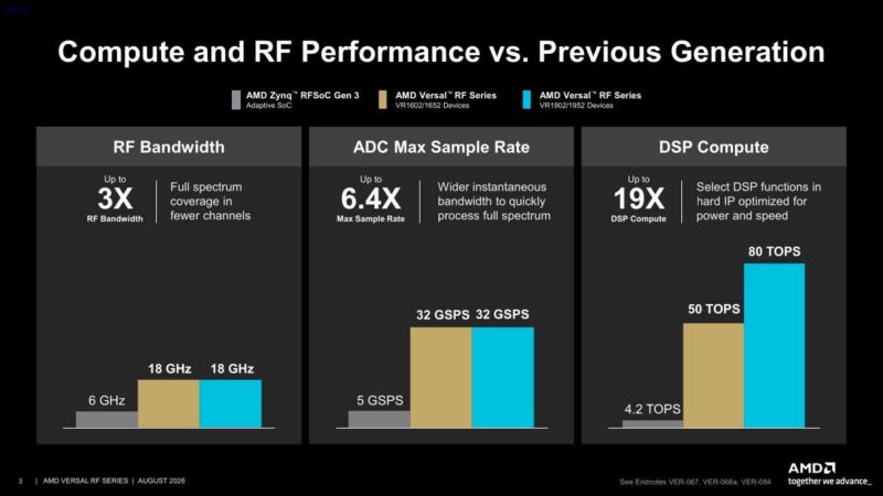 Hot Chips 2026 AMD Versal RF Slide 3 Compute and RF Performance vs. Previous Generation