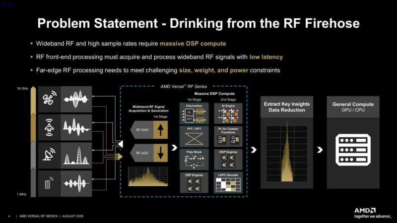 Hot Chips 2026 AMD Versal RF Slide 4 Problem Statement - Drinking from the RF Firehose