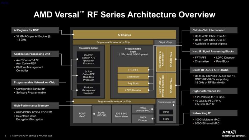 Hot Chips 2026 AMD Versal RF Slide 5 AMD Versal RF Series Architecture Overview