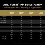 Hot Chips 2026 AMD Versal RF Slide 7 AMD Versal RF Series Family