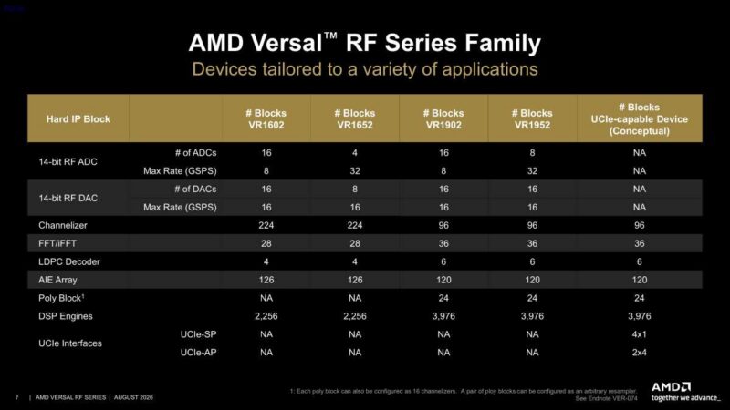 Hot Chips 2026 AMD Versal RF Slide 7 AMD Versal RF Series Family