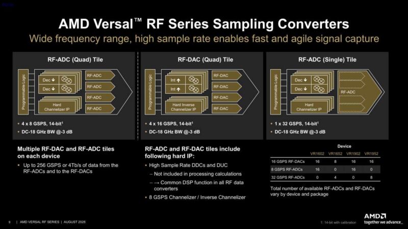 Hot Chips 2026 AMD Versal RF Slide 9 AMD Versal RF Series Sampling Converters
