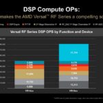 Hot Chips 2026 AMD Versal RF Slide 10 DSP Compute OPs: