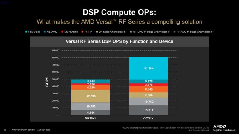 Hot Chips 2026 AMD Versal RF Slide 10 DSP Compute OPs:
