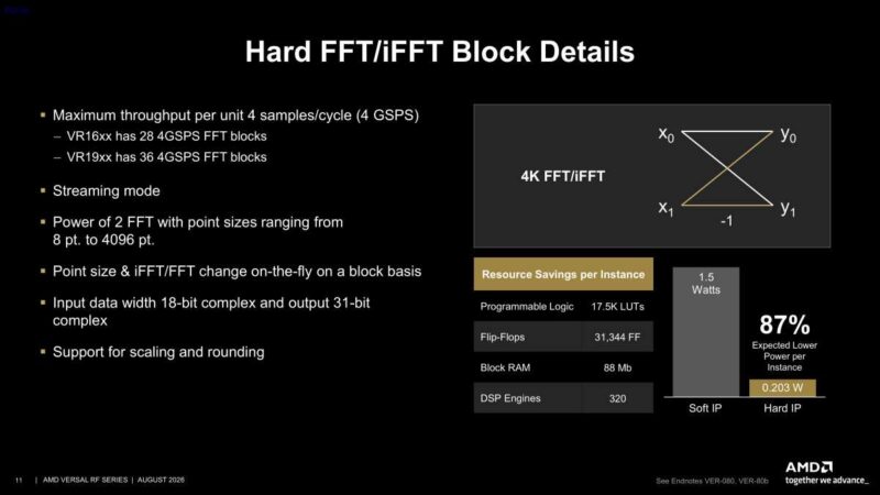 Hot Chips 2026 AMD Versal RF Slide 11 Hard FFT/iFFT Block Details