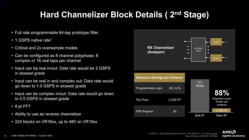 Hot Chips 2026 AMD Versal RF Slide 12 Hard Channelizer Block Details ( 2nd Stage)