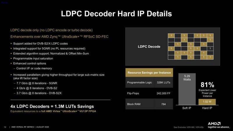 Hot Chips 2026 AMD Versal RF Slide 13 LDPC Decoder Hard IP Details