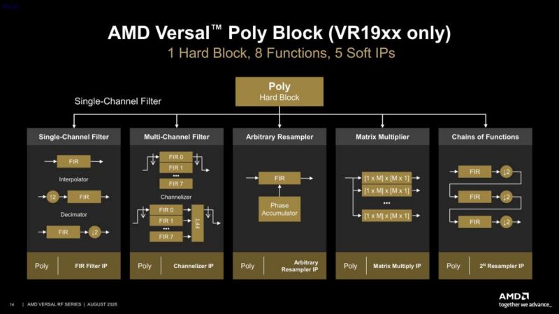 Hot Chips 2026 AMD Versal RF Slide 14 AMD Versal Poly Block (VR19xx only)