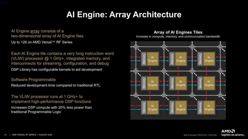 Hot Chips 2026 AMD Versal RF Slide 15 AI Engine: Array Architecture
