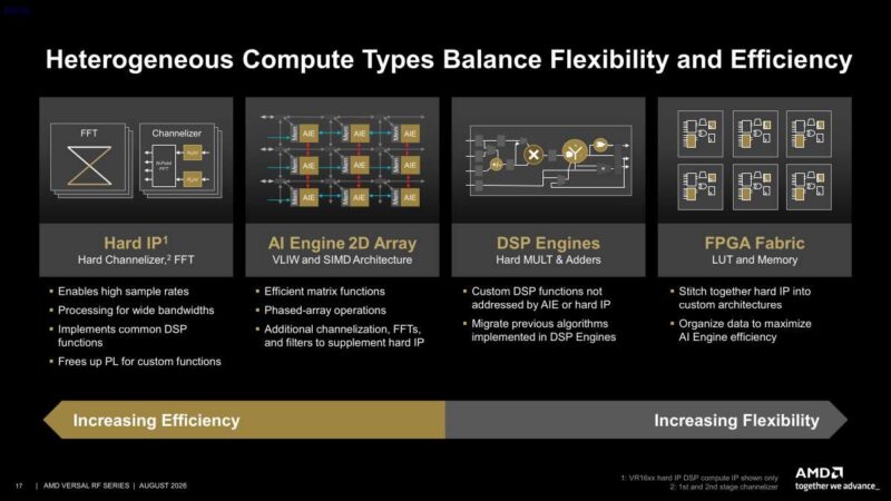 Hot Chips 2026 AMD Versal RF Slide 17 Heterogeneous Compute Types Balance Flexibility and Efficiency