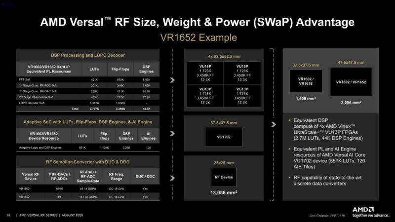 Hot Chips 2026 AMD Versal RF Slide 19 AMD Versal RF Size, Weight & Power (SWaP) Advantage