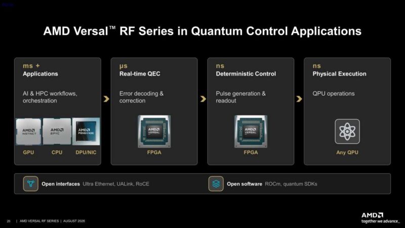 Hot Chips 2026 AMD Versal RF Slide 20 AMD Versal RF Series in Quantum Control Applications