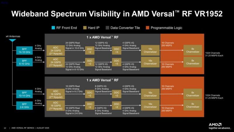 Hot Chips 2026 AMD Versal RF Slide 22 Wideband Spectrum Visibility in AMD Versal RF VR1952