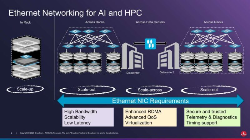 Hot Chips 2026 Broadcom Thor Ultra Ethernet NIC Slide 2 Ethernet Networking for AI and HPC