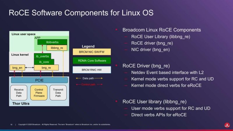 Hot Chips 2026 Broadcom Thor Ultra Ethernet NIC Slide 16 RoCE Software Components for Linux OS