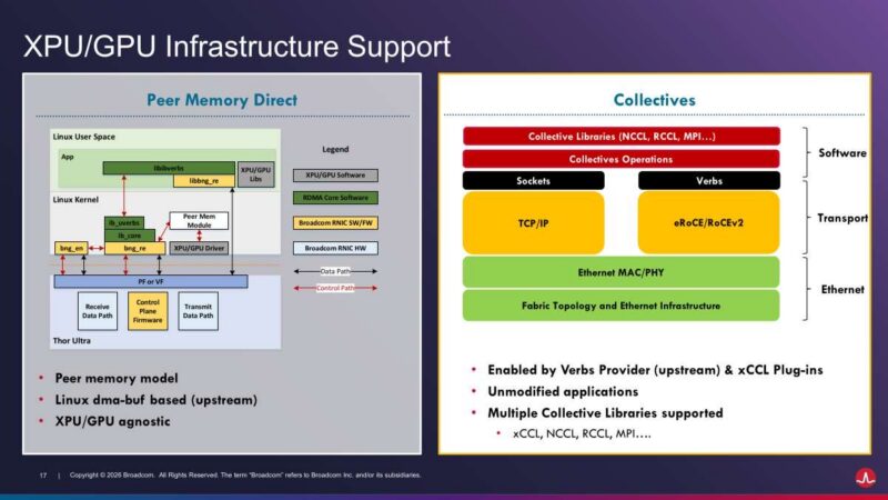 Hot Chips 2026 Broadcom Thor Ultra Ethernet NIC Slide 17 XPU/GPU Infrastructure Support