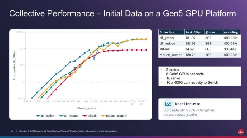 Hot Chips 2026 Broadcom Thor Ultra Ethernet NIC Slide 18 Collective Performance - Initial Data on a Gen5 GPU Platform