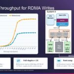 Hot Chips 2026 Broadcom Thor Ultra Ethernet NIC Slide 20 Thor Ultra Throughput for RDMA Writes