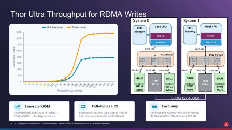 Hot Chips 2026 Broadcom Thor Ultra Ethernet NIC Slide 20 Thor Ultra Throughput for RDMA Writes