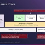 Hot Chips 2026 Broadcom Thor Ultra Ethernet NIC Slide 24 Thor Ultra Linux Tools