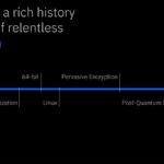 Hot Chips 2026 IBM Z and LinuxONE Slide 10 IBM Z has a rich history