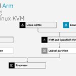 Hot Chips 2026 IBM Z and LinuxONE Slide 29 IBM Z and Arm