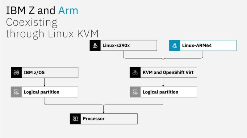 Hot Chips 2026 IBM Z and LinuxONE Slide 29 IBM Z and Arm