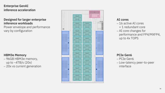 Hot Chips 2026 IBM Z and LinuxONE Slide 36 Enterprise GenAI Hot Chips 2026 IBM Z and LinuxONE Slide 36 Enterprise GenAI