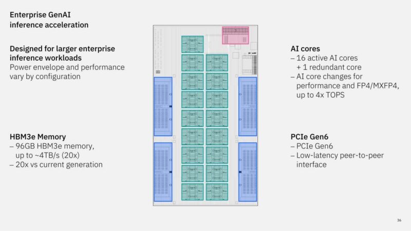 Hot Chips 2026 IBM Z and LinuxONE Slide 36 Enterprise GenAI
