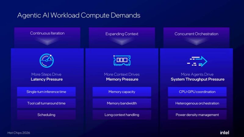 Hot Chips 2026 Intel Crescent Island Slide 2 Agentic AI Workload Compute Demands